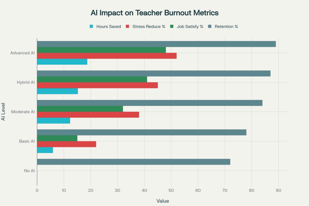 AI Implementation Impact on Teacher Burnout Reduction and Job Satisfaction