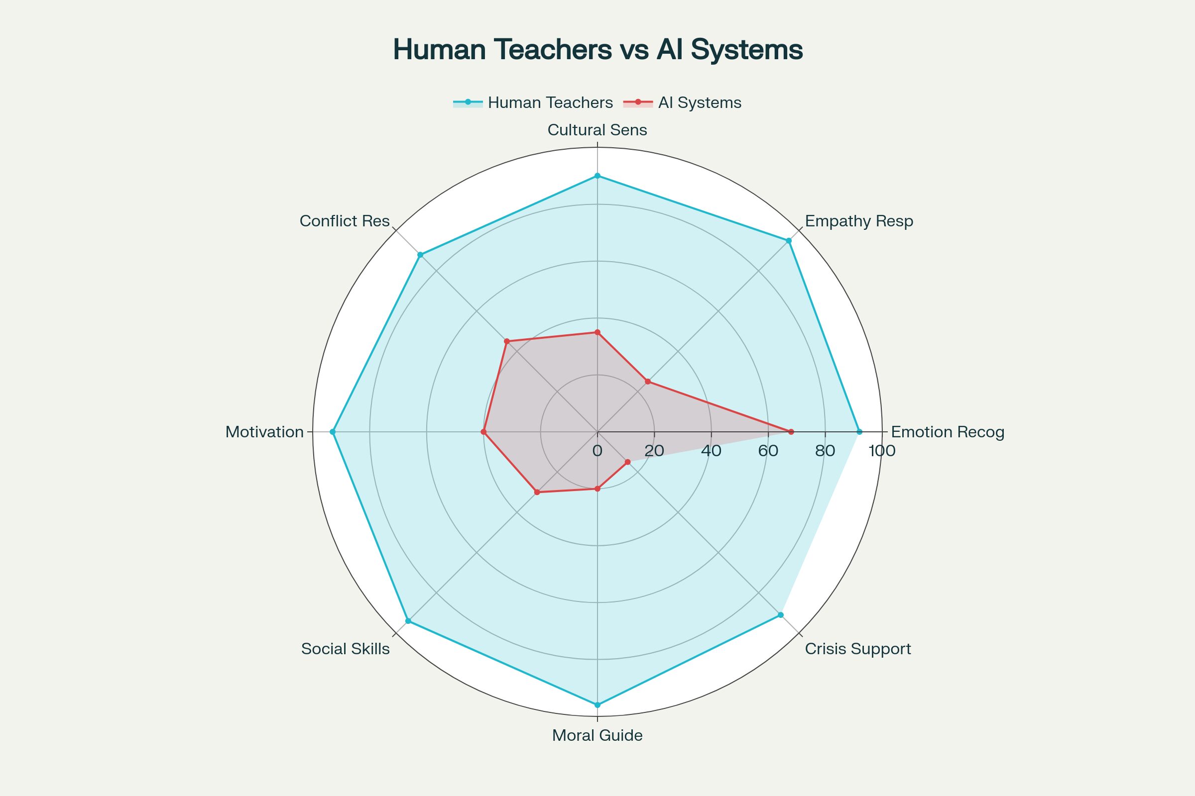 Read more about the article AI vs. Human Faculty: Who Truly Delivers Better Learning Outcomes?