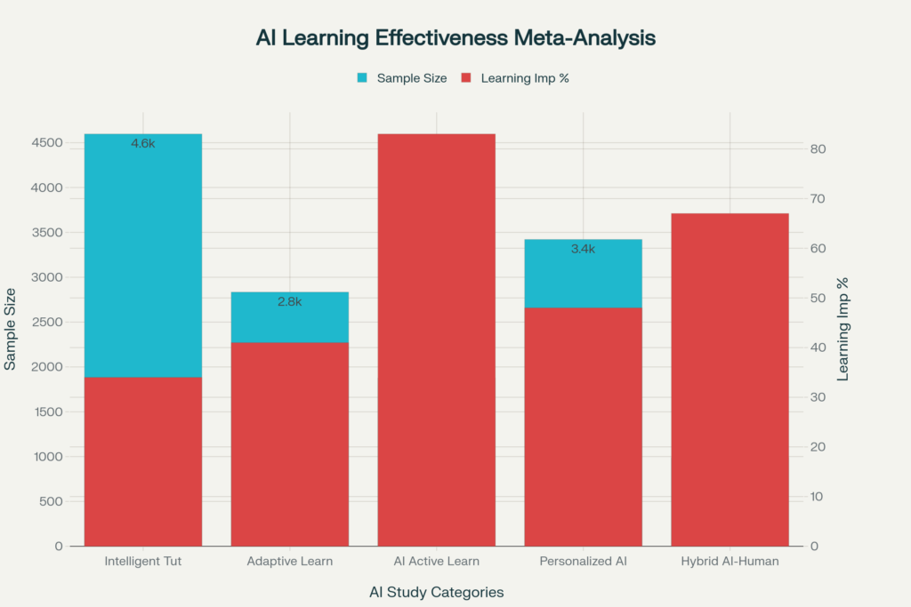 Meta-Analysis: AI Learning Effectiveness Across Different Educational Technology Categories