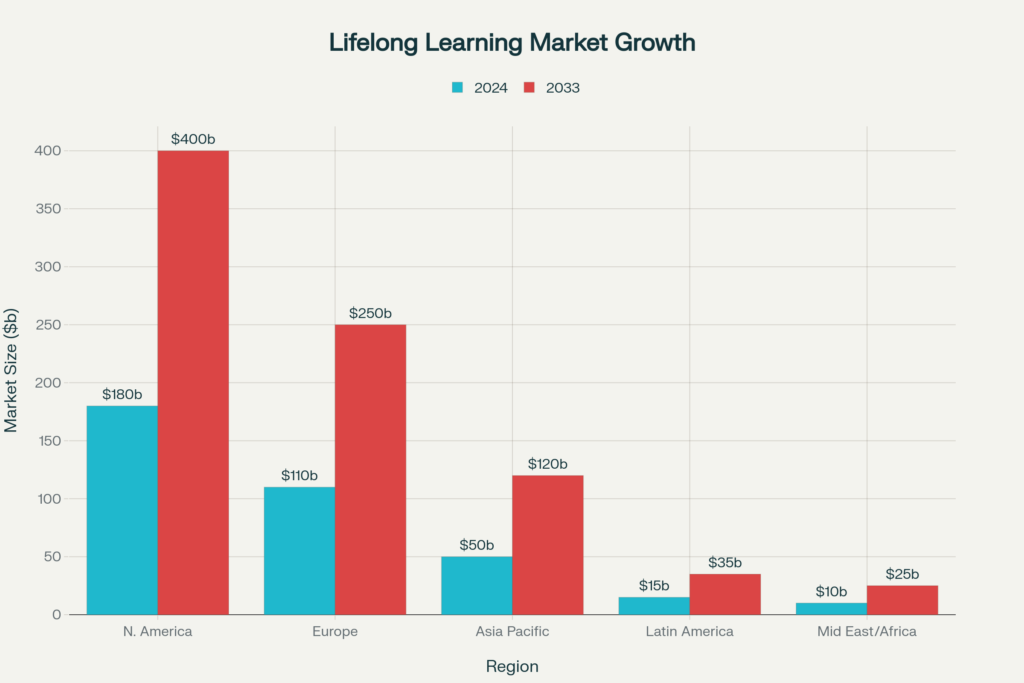 Regional analysis of lifelong learning market sizes, growth projections, and per-employee spending