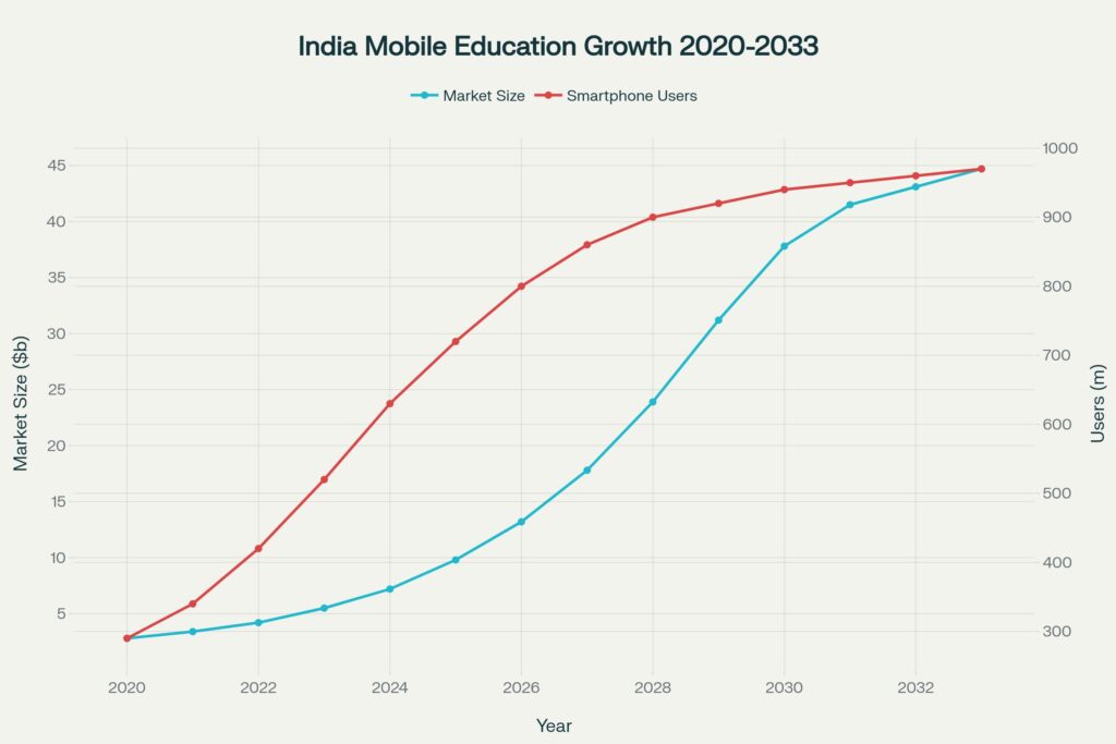 The broader EdTech industry reflects this momentum, with the market valued at $3.42 billion in 2021 and expected to grow at more than 30% annually through 2026.