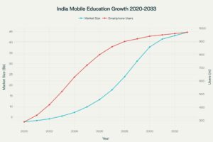 Read more about the article Digital First, Mobile Always Student Acquisition: Trends in India’s Mobile-Only Demographic