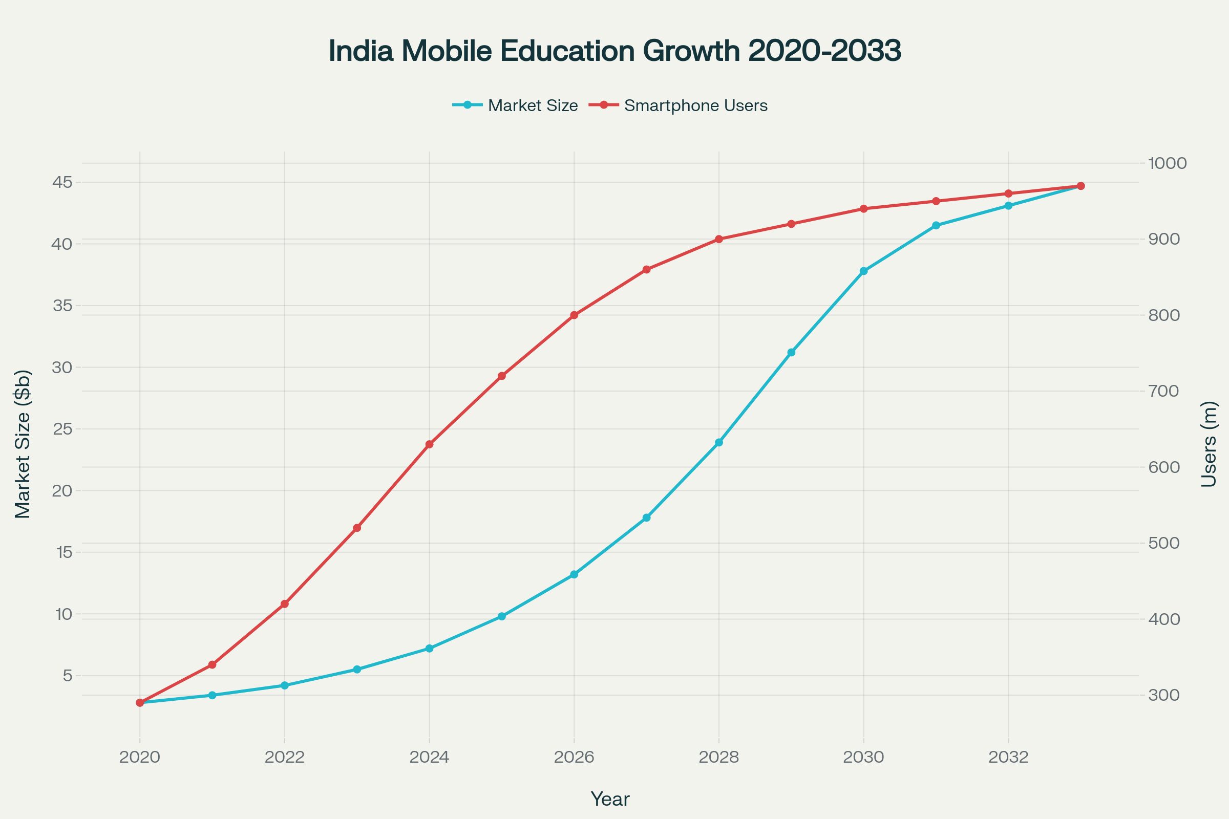 Read more about the article Digital First, Mobile Always Student Acquisition: Trends in India’s Mobile-Only Demographic