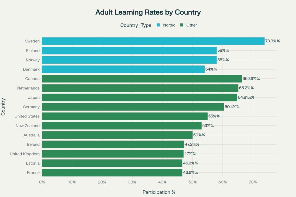 Top 15 countries ranked by adult learning participation rates, with Nordic countries highlighted
