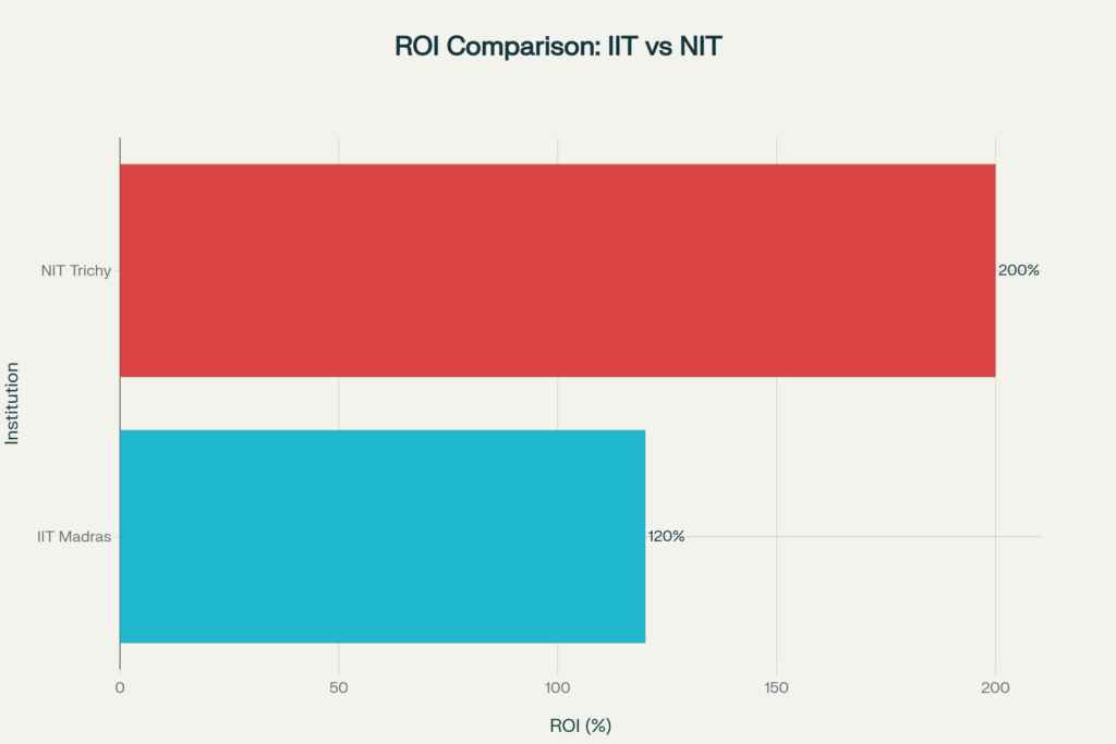 The Return on Investment analysis reveals a startling reality - NIT Trichy delivers a 200% ROI compared to IIT Madras's 120% ROI, despite lower prestige rankings. This "value arbitrage" remains largely invisible to aspirants focused solely on brand names.