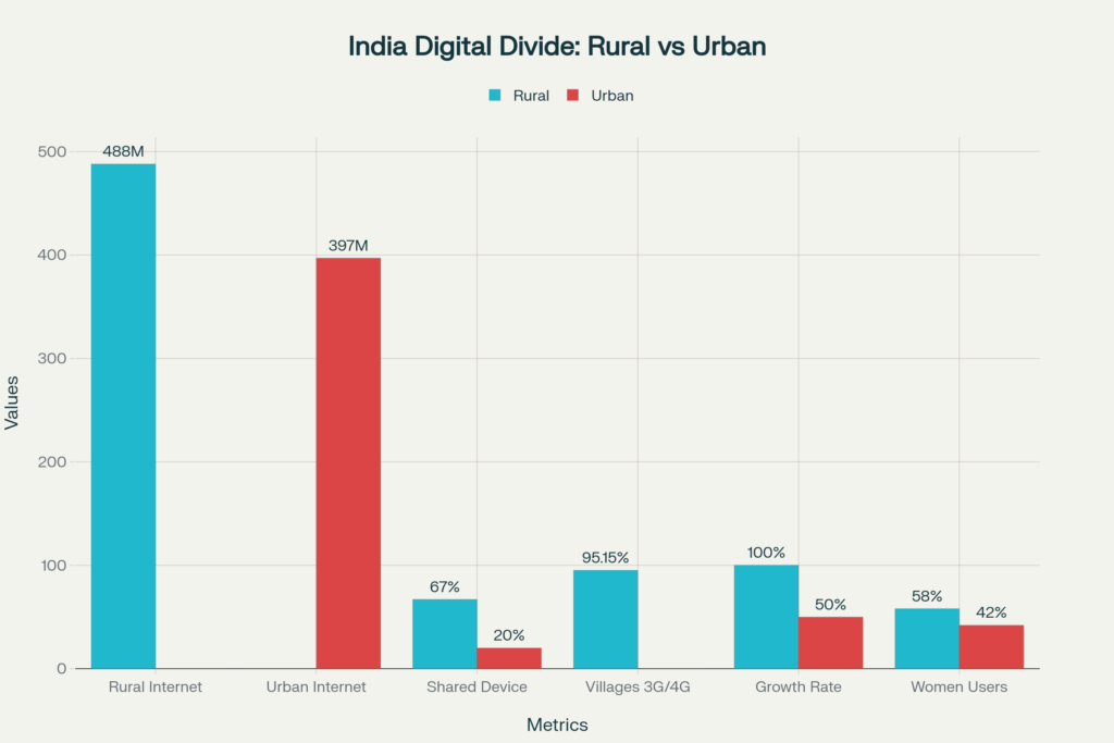 The Digital India initiative has achieved remarkable success in bridging connectivity gaps, with 95.15% of India's 644,131 villages now having 3G/4G mobile connectivity. 