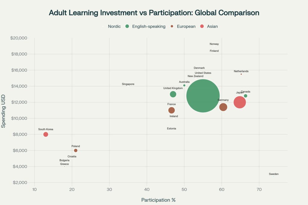 Correlation between adult learning participation rates and per-student spending across global markets