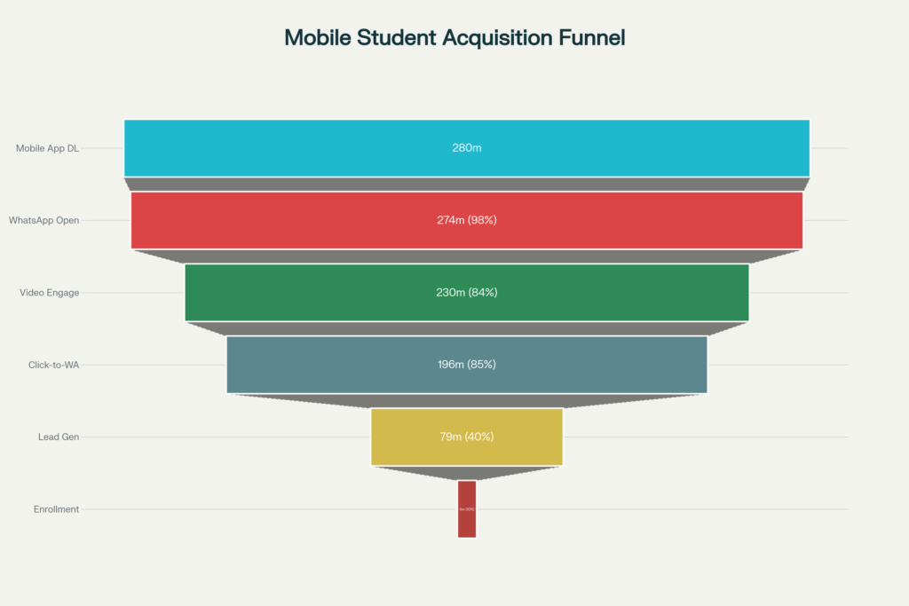 Mobile-First Student Acquisition Funnel: From App Downloads to Enrollment