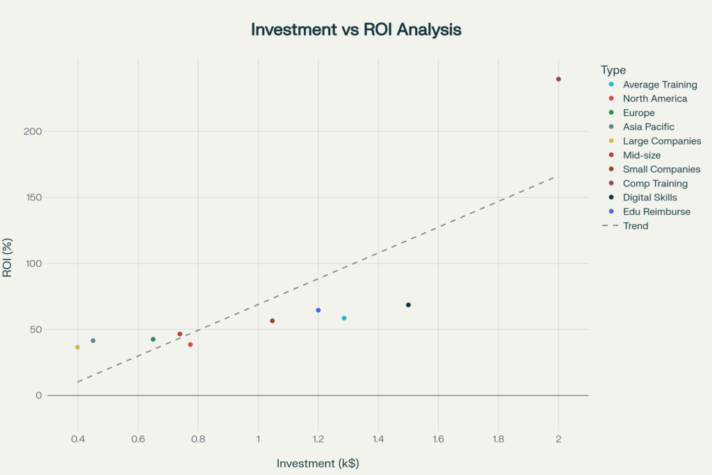Investment vs. ROI relationship in lifelong learning programs across different organizational contexts