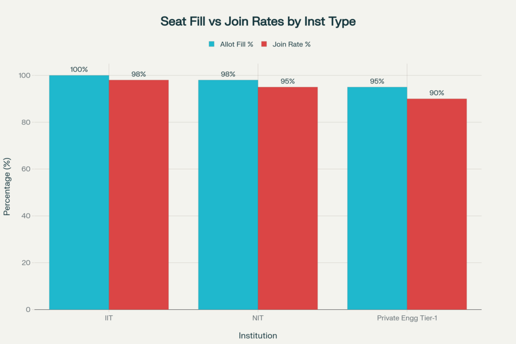 ROI comparison between FMS Delhi, IIM Ahmedabad, and IIM Bangalore.