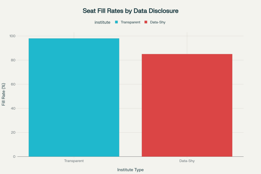 Placement and perception data showing IIM Bangalore’s edge over IIM Ahmedabad.