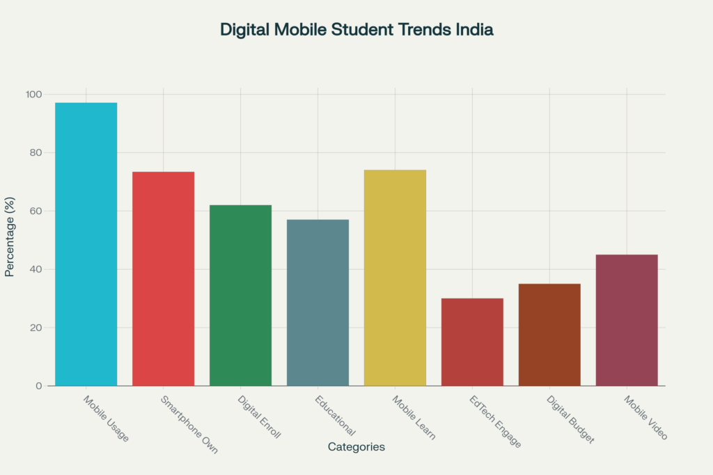 Key Statistics: Digital First Mobile Always Student Acquisition Trends in India. India's mobile penetration among youth has reached remarkable heights, with 97.1% of individuals aged 15-29 reporting mobile phone usage within the last three months. 