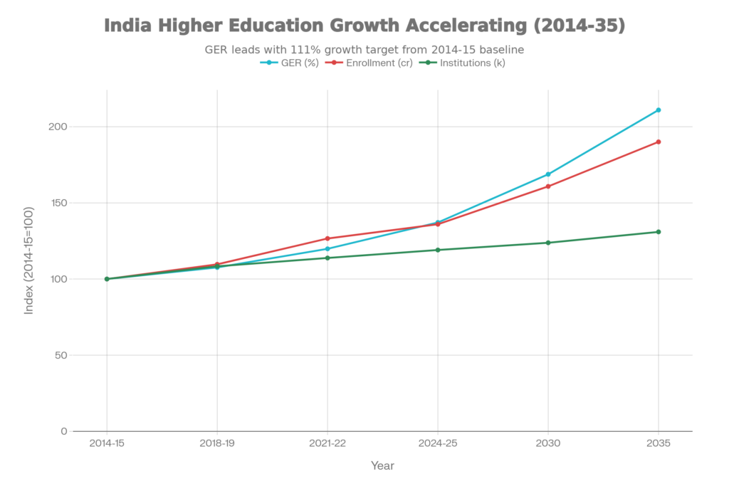 India's Higher Education Expansion: GER, Enrollment, and Institutional Growth (2014-2035)